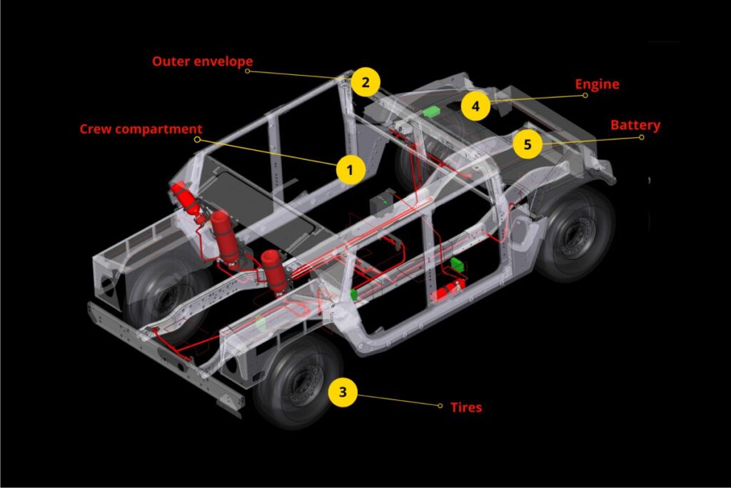 Vehicle Fire Suppression Systems – Defence